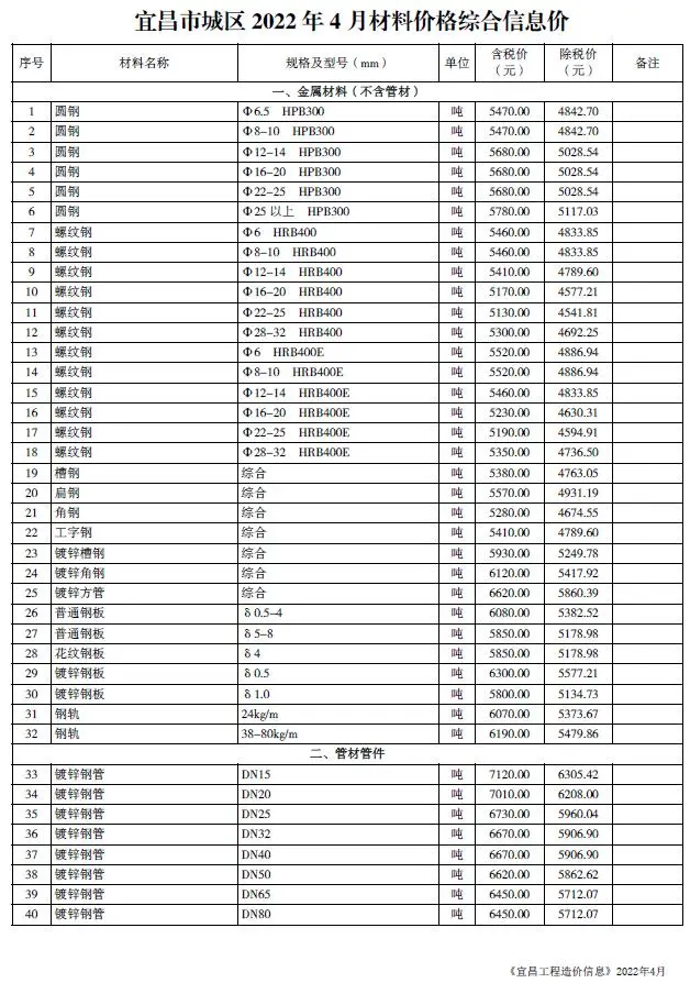 2022年宜昌材料价格综合信息价
