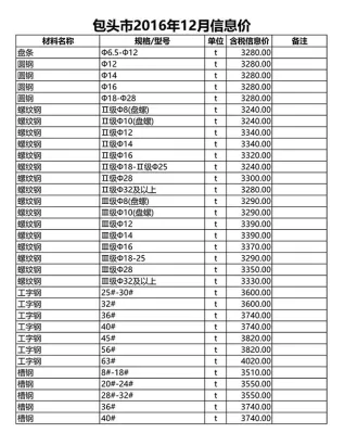 包头市2016年12月造价信息详解首图(工程合同材料核定价)