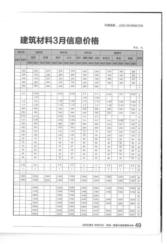 杭州市2016年3期建材价格信息