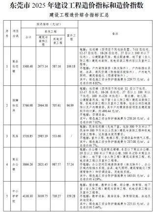东莞市2025年建设工程造价指标和造价指数封面