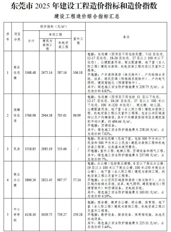 东莞市2025年建设工程造价指标和造价指数封面