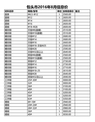 包头市2016年8月造价信息含义介绍首图(工程建筑招投标参考文件)