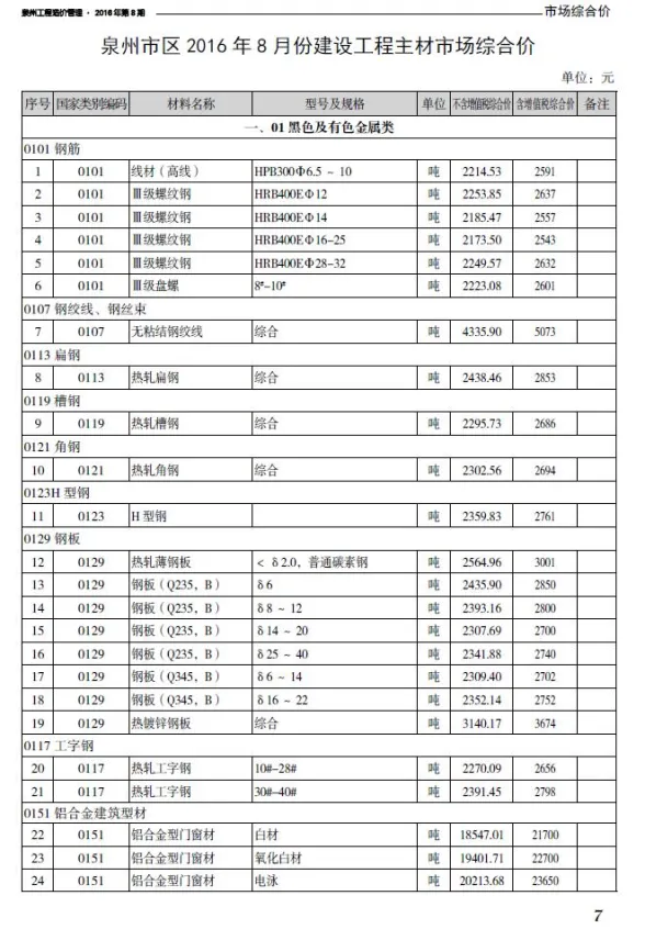 泉州2016年8月建材结算价