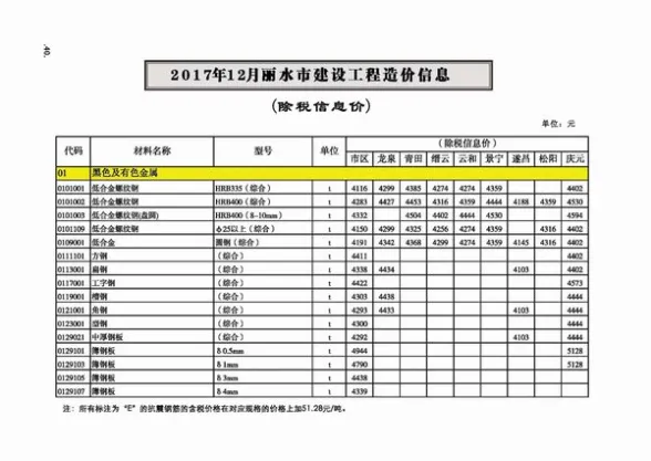 丽水市2017年12月投标造价信息