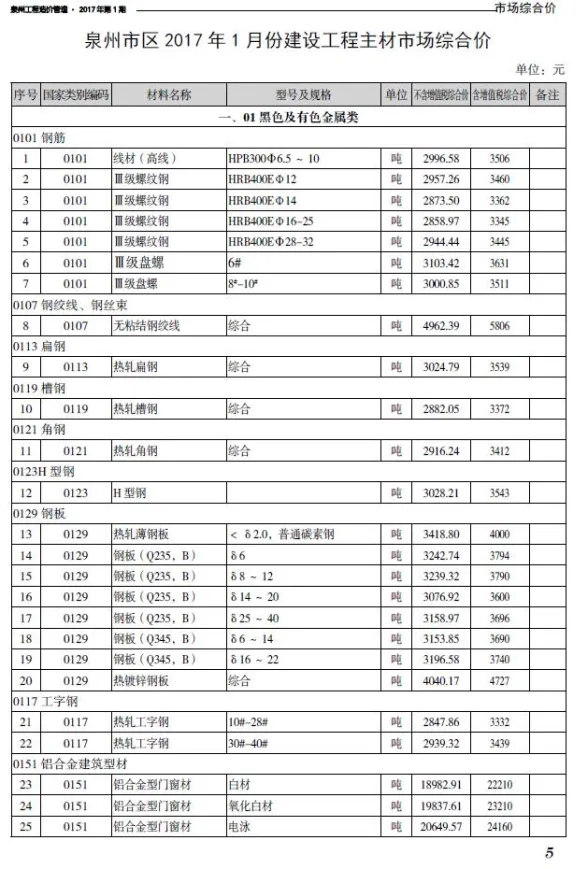 泉州2017年第1期建材结算价