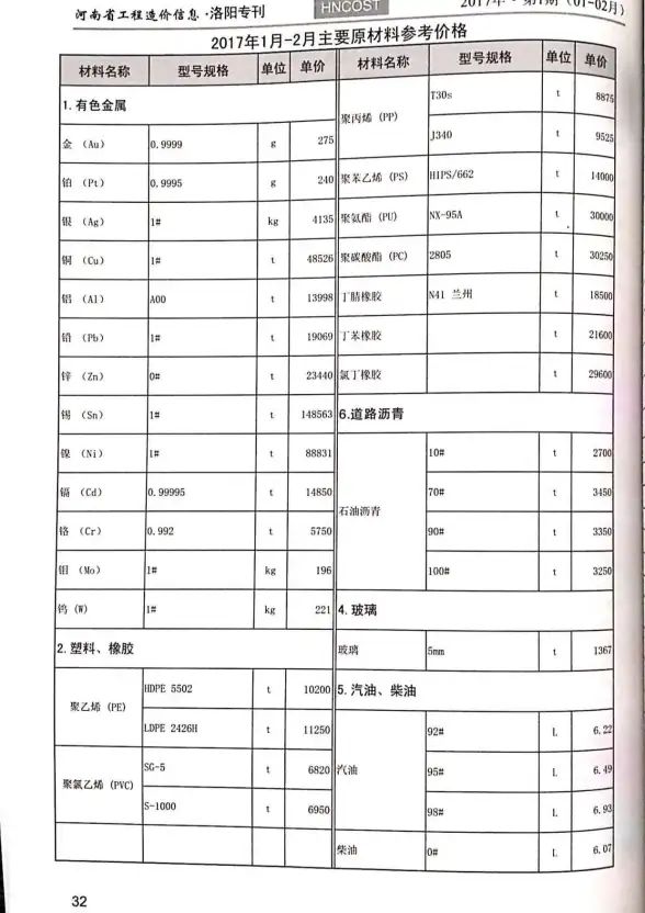 洛阳市2017年第1期结算造价信息