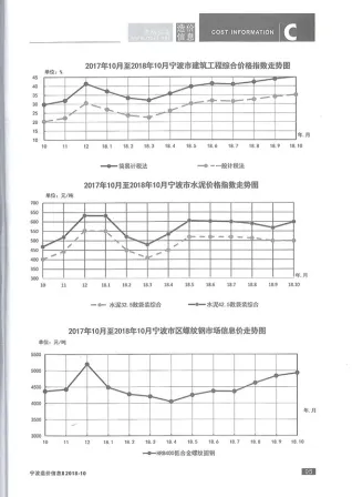 宁波市造价信息2018年10月内容背书首图