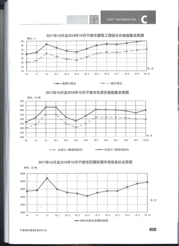 宁波市2018年10月工程造价信息