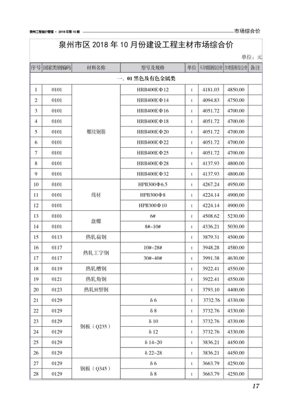 泉州2018年10月建材结算价