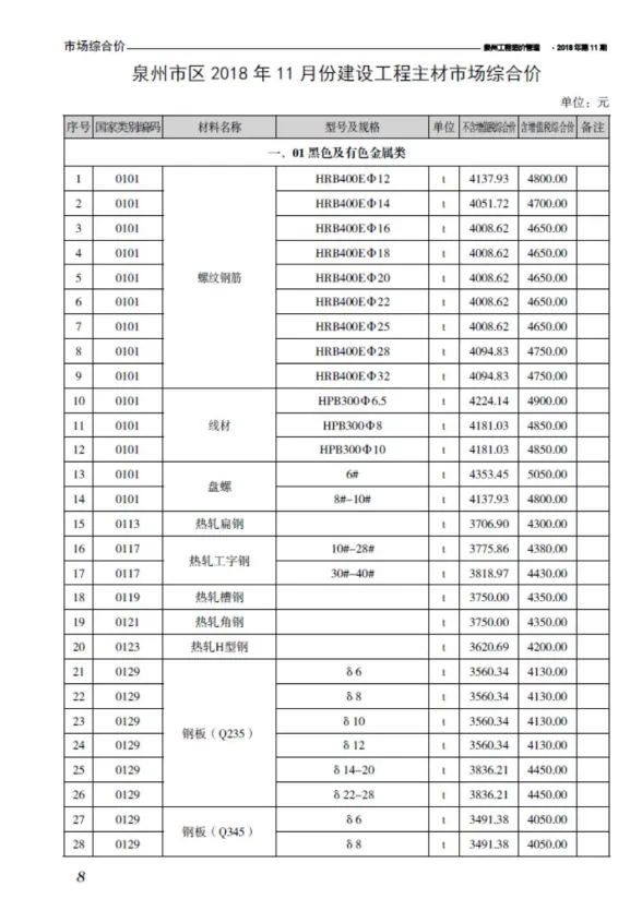 泉州2018年11月建材结算价