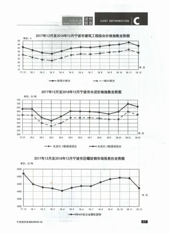 宁波市2018年12月工程造价信息