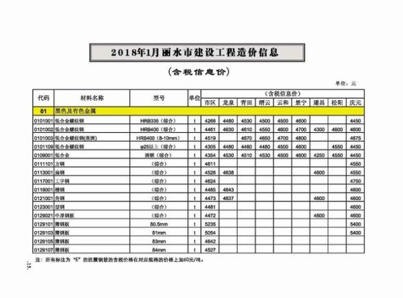 丽水市2018年第1期材料造价信息