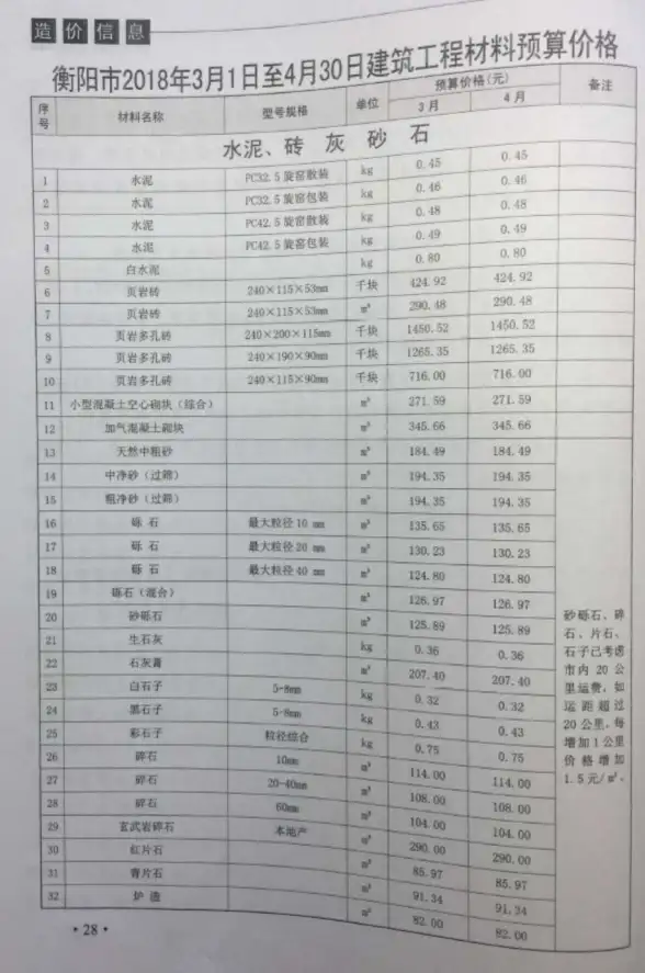 衡阳市2018年第2期预算造价信息