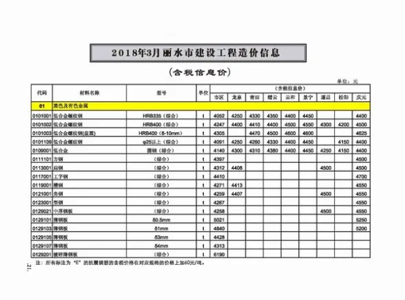丽水市2018年3月建材造价信息PDF第一页