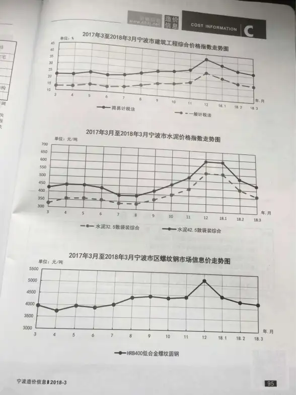 宁波市2018年第3期工程造价信息