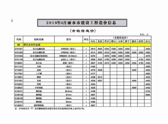 丽水市2018年第4期材料价格信息