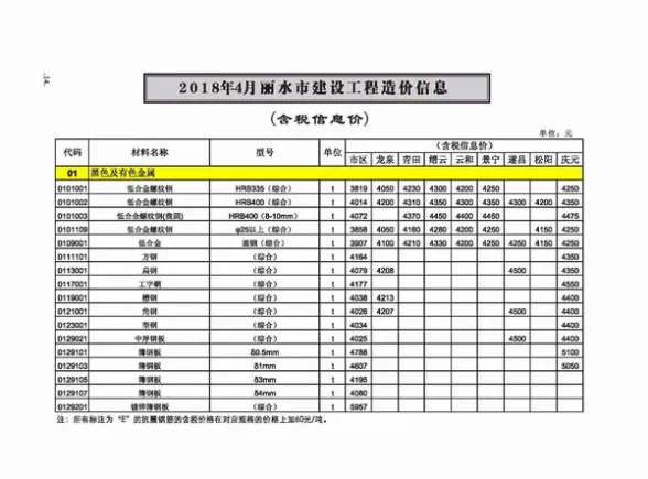 丽水市2018年第4期预算造价信息