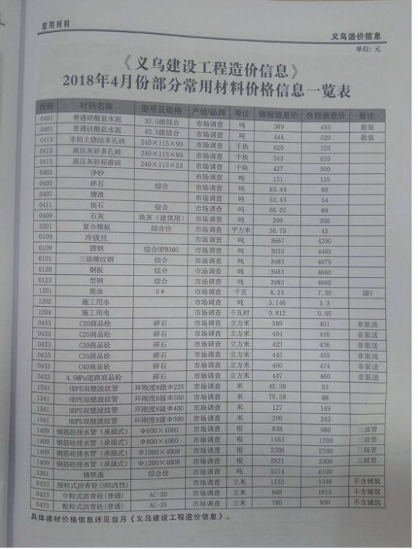 义乌市2018年第4期材料价格信息