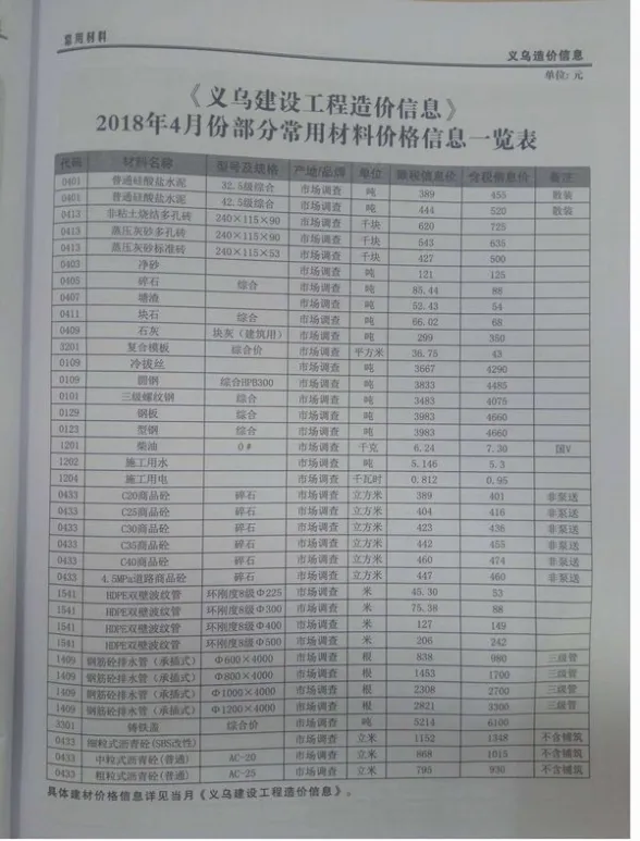 义乌市2018年第4期建材造价信息