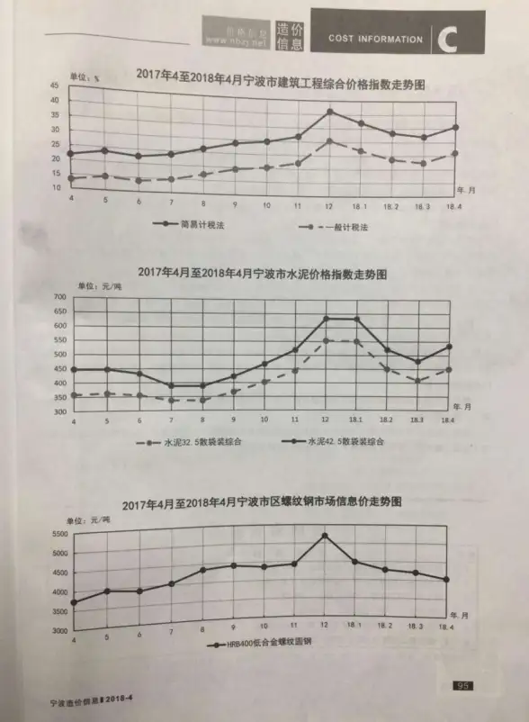 宁波市2018年第4期工程造价信息