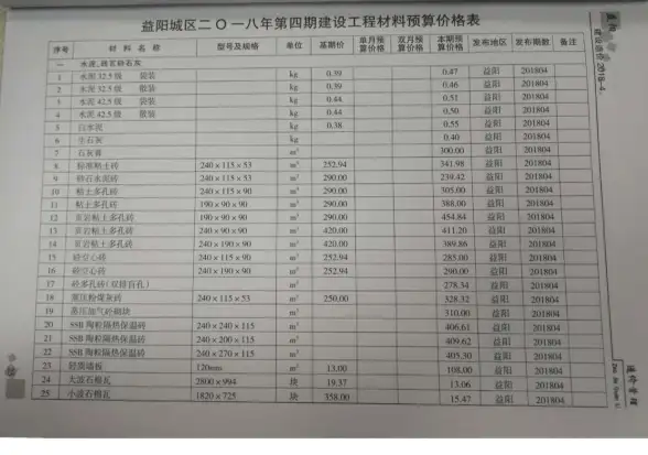 益阳市2018年第4期工程造价信息