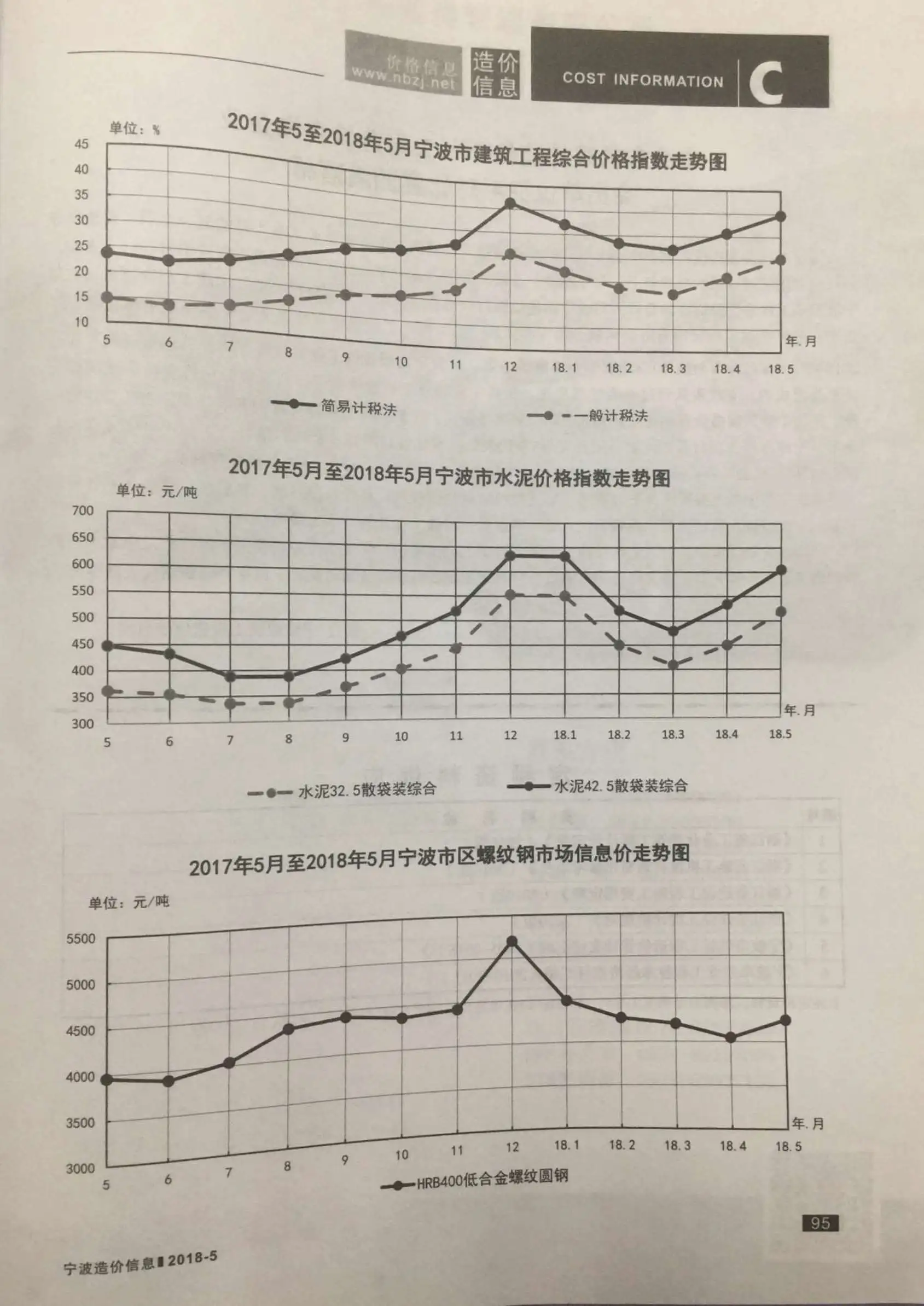 宁波2018年第5期建设工程造价信息