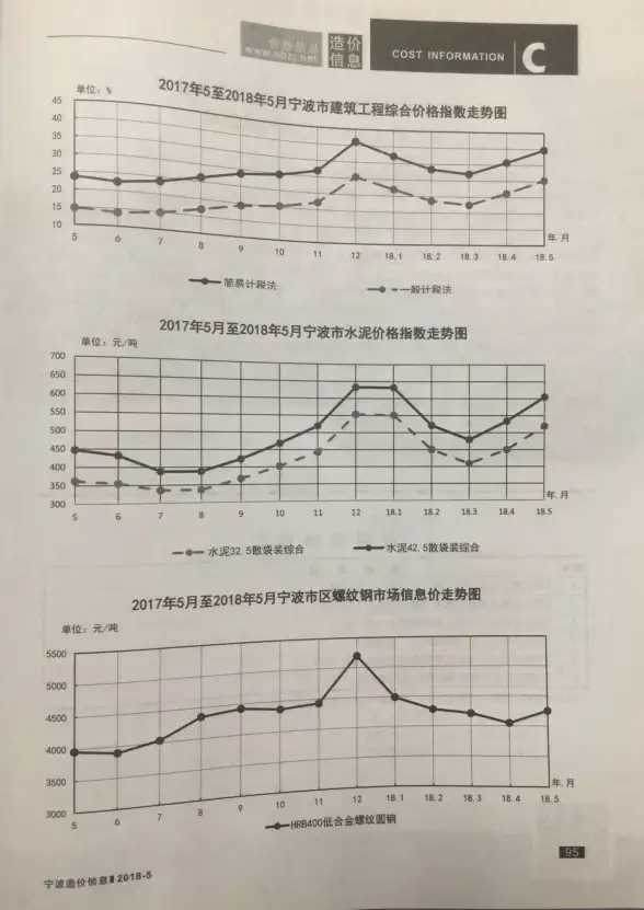 宁波市2018年第5期工程造价信息