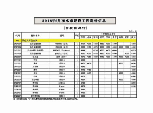 丽水市2018年第6期造价信息
