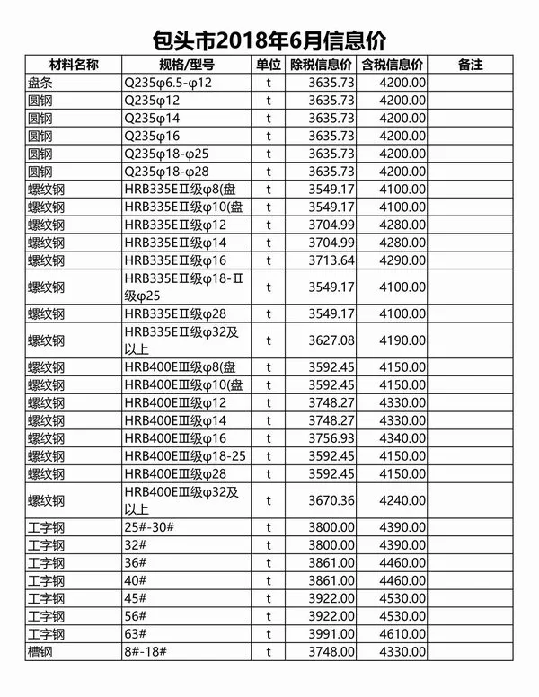 2018年包头市建设工程造价信息