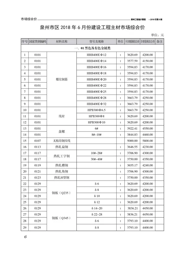泉州2018年第6期建材结算价