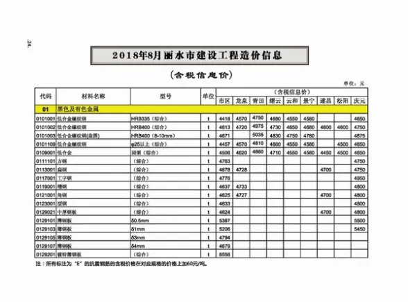 丽水市2018年8月预算造价信息