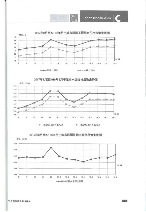 宁波市2018年8月工程造价信息