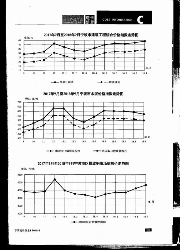 宁波市2018年9月工程造价信息