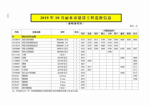 丽水市2019年10月工程造价信息