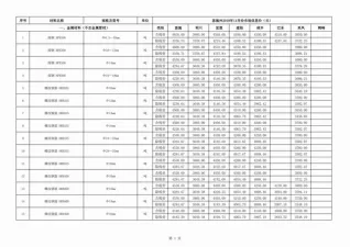 恩施州2019年11月建设工程造价信息