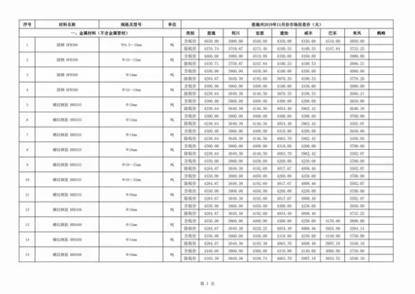 恩施州2019年11月工程造价信息