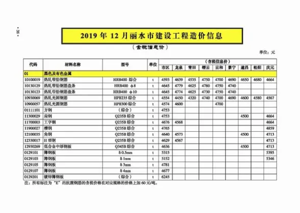 丽水市2019年12月工程造价信息