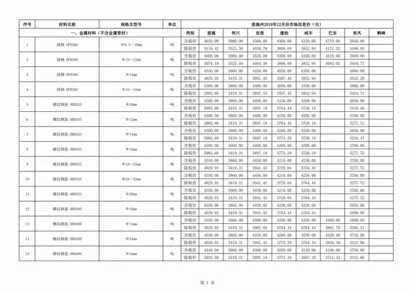 2019年恩施建设工程造价信息