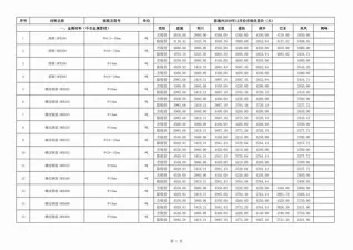 2019年恩施建设工程造价信息