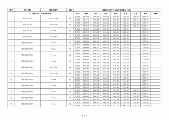 恩施州2019年12月工程造价信息
