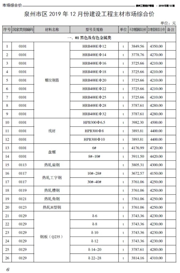 泉州2019年12月建材结算价