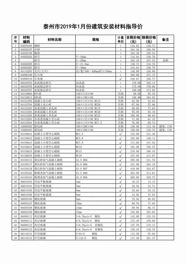 2019年第1期泰州工程造价管理