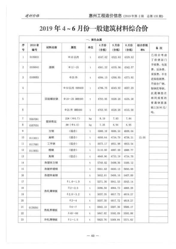惠州市2019年2月建材造价信息PDF第一页