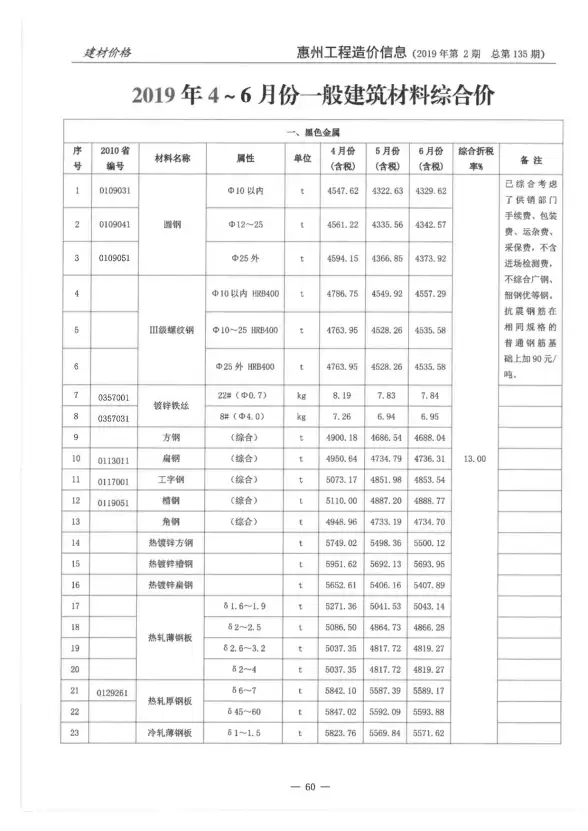 惠州市2019年第2期工程造价信息
