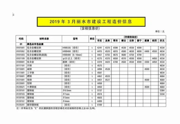丽水市2019年第3期工程造价信息