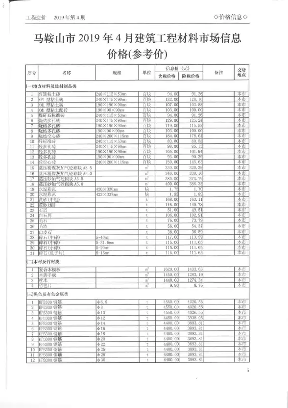 马鞍山市2019年第4期招标造价信息