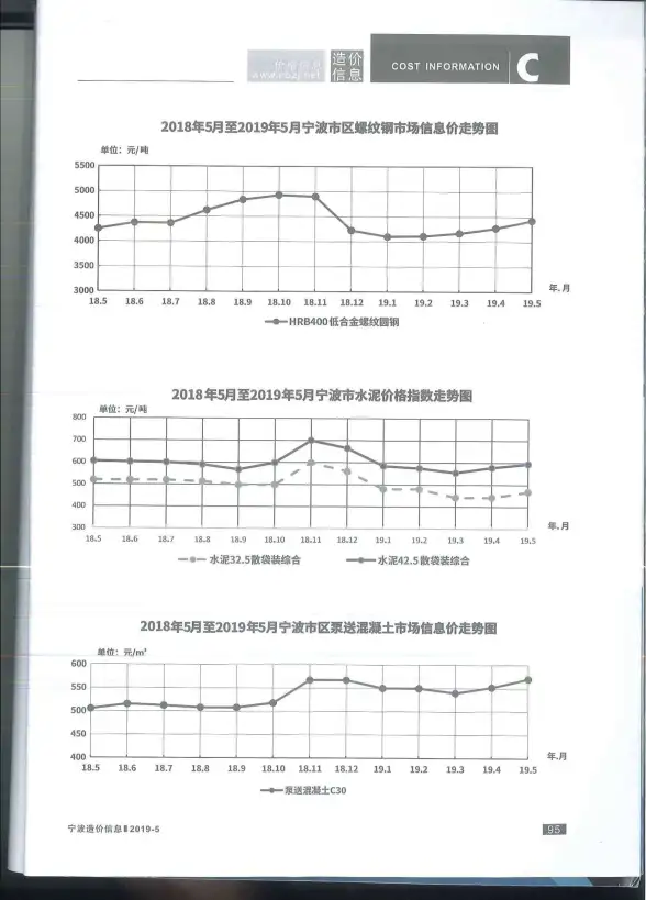 宁波市2019年第5期预算造价信息