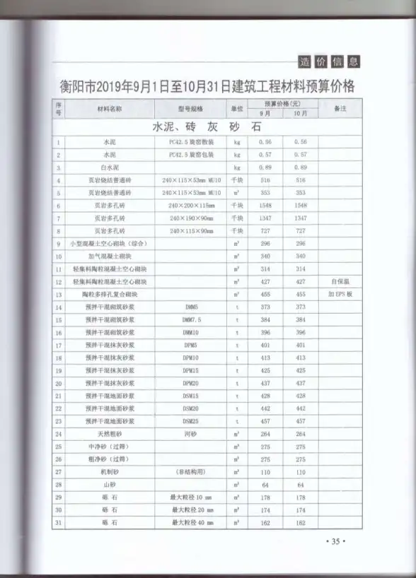 衡阳市2019年第5期建筑造价信息