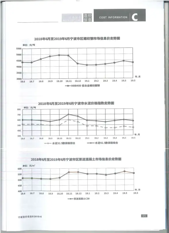 宁波市2019年第6期预算造价信息