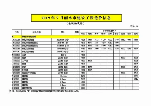 丽水市2019年7月工程造价信息
